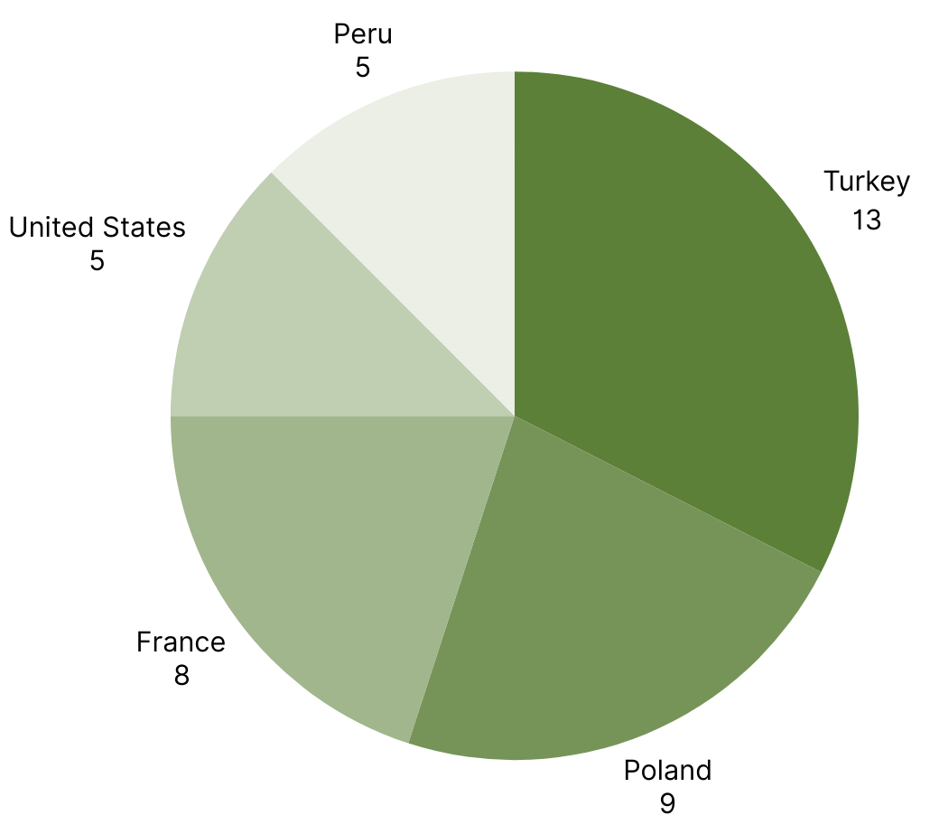 Pie chart illustrating top 5 countries with the highest number of RASFF food alerts in week 21.png